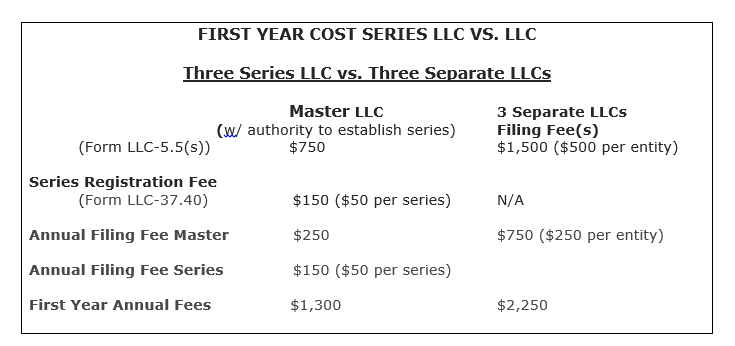Series LLC Illinois Costs vs LLC