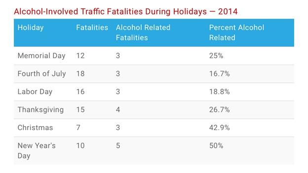 DUI Traffic Fatalities by Year
